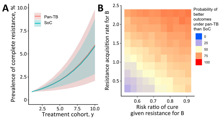 Prevalence of complex resistance to both R and a pan-TB treatment regimen component (B, X, or both) resulting from the pan-TB compared with standard-of-care scenario in study of potential of pan-TB treatment to drive emergence of novel resistance. A) Prevalence over treatment generations; B) probability that the pan-TB scenario leads to higher prevalence of complex resistance as a proportion of all TB after 10 cohorts. Red indicates when pan-TB regimen performs better (<50% probability of higher prevalence of complex resistance) and blue when SoC regimen performs better. B, diarylquinolines; SoC, standard of care; TB, tuberculosis. 