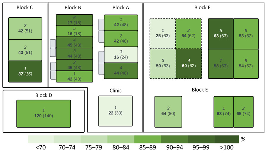 Stylized map of prison depicting housing capacity by wing on day of prison lockdown for SARS-CoV-2 outbreak in a maximum-security prison in Australia, 2021. Blocks A–E are general housing for incarcerated persons not in quarantine or isolation. Block F contained both general housing wings (wings 5–8) and 4 dedicated quarantine wings (wings 1–4) for persons undergoing a mandatory 14-day quarantine period before entry. Block D, the minimum-security wing, was located outside the main prison. Each wing is indicated in italics, the number of incarcerated persons is indicated in bold, and the reported maximum operational capacity is in brackets. The categorical color gradient of each unit indicates percentage of housing capacity. Quarantine zones in block F (1–4) are indicated by dashed outlines. Double lines represent internal walls. Grey shaded areas in blocks A and B represent external yard space, separated by chain-wire fencing. External yards are found in all areas but not displayed in each instance because they are contained within wings and are not considered a potential site of interwing transmission.