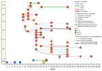 Examples of probable and possible chains of transmission during SARS-CoV-2 outbreak in maximum-security prison in Australia, 2021. Cases are plotted temporally on the basis of infection date and spatially according to both location of infection acquisition and location at the time of diagnosis. Diamonds denote incarcerated persons working as sweepers and circles indicate community-acquired cases. Transmission is visualized with solid lines for probable transmission, dotted lines for possible, and double solid black lines for transmission between cellmates consistently housed together before and after lockdown. Arrowheads mark the likely direction of transmission, and line colors represent genomic sequence clusters. For transmission pathways where only 1 genomic sequence was available, the sequence identification is displayed below the patient. 
