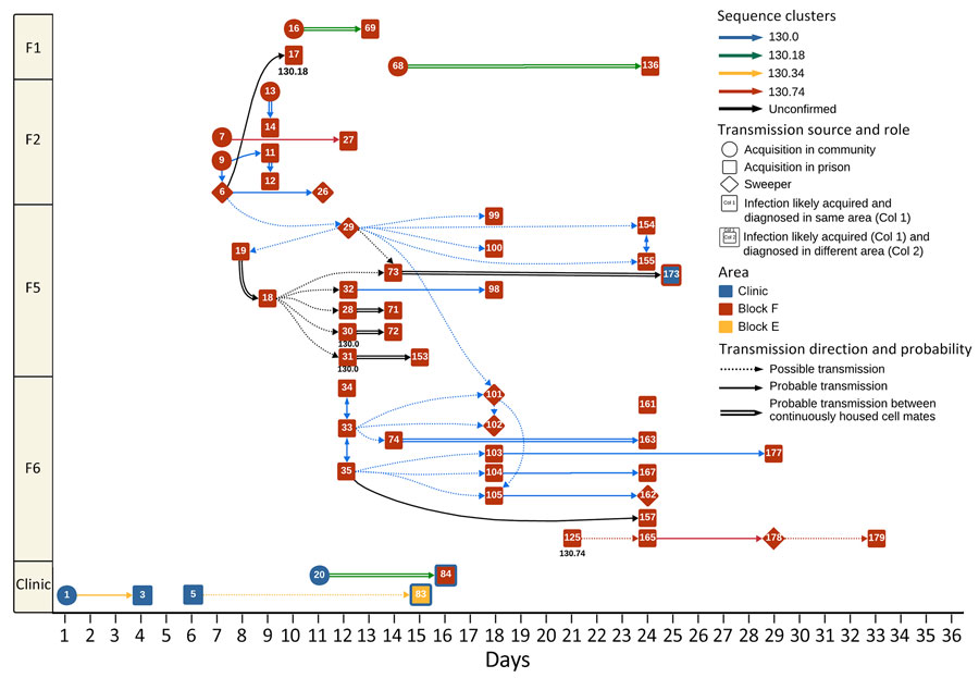 Examples of probable and possible chains of transmission during SARS-CoV-2 outbreak in maximum-security prison in Australia, 2021. Cases are plotted temporally on the basis of infection date and spatially according to both location of infection acquisition and location at the time of diagnosis. Diamonds denote incarcerated persons working as sweepers and circles indicate community-acquired cases. Transmission is visualized with solid lines for probable transmission, dotted lines for possible, and double solid black lines for transmission between cellmates consistently housed together before and after lockdown. Arrowheads mark the likely direction of transmission, and line colors represent genomic sequence clusters. For transmission pathways where only 1 genomic sequence was available, the sequence identification is displayed below the patient. 