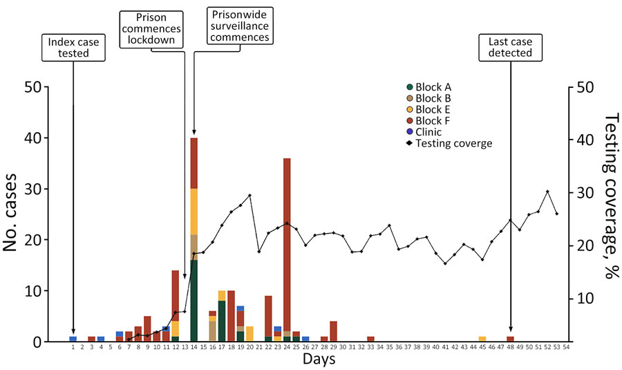 Timeline of SARS-CoV-2 infections during outbreak in maximum-security prison in Australia, 2021. Bars indicate numbers of cases by housing location and date of infection; line indicates 7-day moving average of testing coverage.