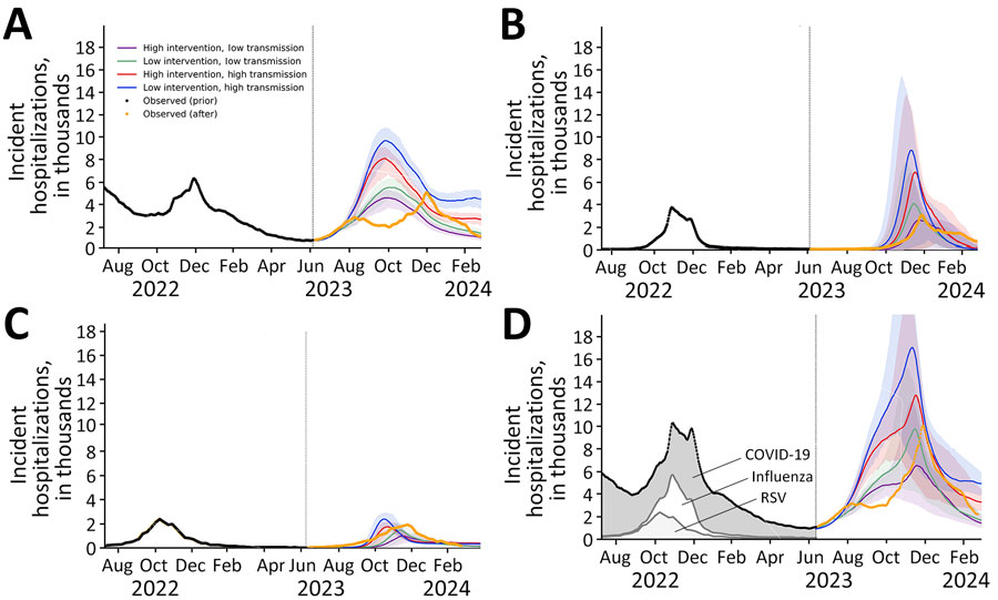 Projected daily hospital admissions attributable to COVID-19 (A), influenza (B), RSV (C), and COVID-19, influenza, or RSV infections combined (D) under multiple scenarios with varying viral transmission rates and varying effect of medical countermeasures, United States, June 8, 2023–March 30, 2024. Values are the 7-day average number of hospital admissions attributable to infections by the specified viruses. The solid lines indicate medians; shaded ribbons indicate 95% CIs across 200 stochastic simulations. Black dots in all graphs and gray shading in panel D indicate the reported 7-day average hospital admissions for the 3 viruses before the projection period (9,10); orange lines indicate 7-day average hospital admissions from the projection period that were not available at the time of the initial analysis. RSV, respiratory syncytial virus.