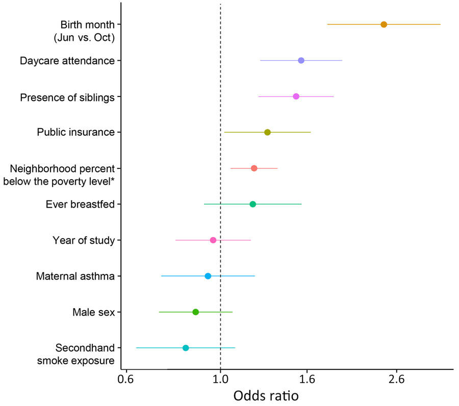 Figure 2 - Respiratory Syncytial Virus Prevalence and Risk Factors ...