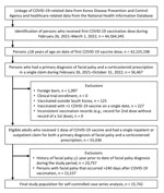 Flowchart of participant selection in study of risk for facial palsy after COVID-19 vaccination in South Korea, 2021–2022. The Korea Disease Control and Prevention Agency database has operated since 2020 and collects information on age, sex, type of vaccine and lot number, vaccinating healthcare provider, and date of vaccination for all COVID-19 vaccines. The National Health Information Database includes data collected by the National Health Insurance Service, which is the single-payer health insurance in South Korea, covering 97% of total population (≈50 million persons). The overall positive predictive value of the diagnoses recorded in the National Health Information Database is 82%.