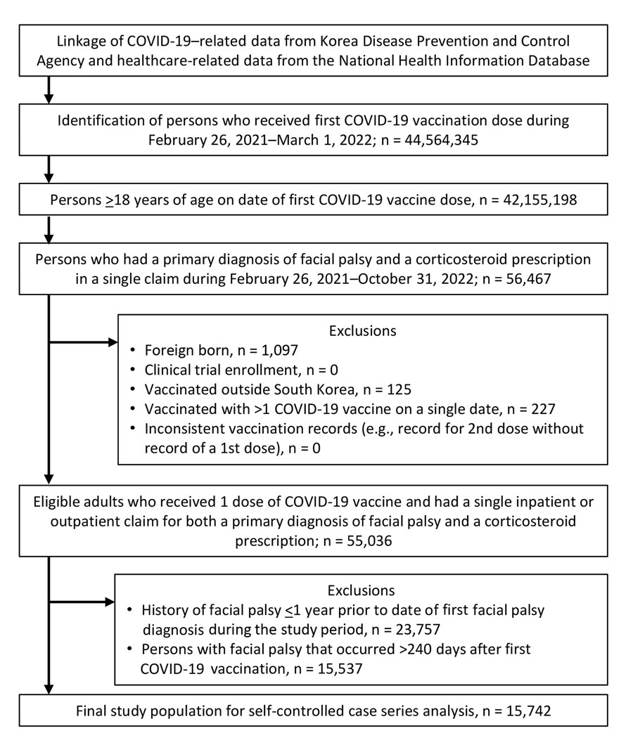 Flowchart of participant selection in study of risk for facial palsy after COVID-19 vaccination in South Korea, 2021–2022. The Korea Disease Control and Prevention Agency database has operated since 2020 and collects information on age, sex, type of vaccine and lot number, vaccinating healthcare provider, and date of vaccination for all COVID-19 vaccines. The National Health Information Database includes data collected by the National Health Insurance Service, which is the single-payer health insurance in South Korea, covering 97% of total population (≈50 million persons). The overall positive predictive value of the diagnoses recorded in the National Health Information Database is 82%.