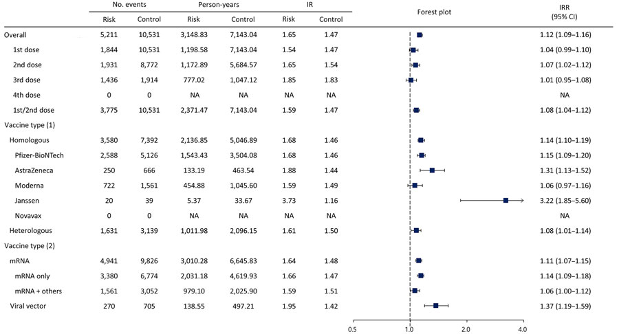 Forest plot of risk for facial palsy after COVID-19 vaccination in South Korea, 2021–2022. Plot assess facial palsy risk within 28 days of COVID-19 vaccination. Overall risk is shown, as is risk stratified by dose and vaccine type. Squares indicate IRRs; bars indicate 95% CIs. Vaccine types were BNT162b2 (Pfizer-BioNTech, https://www.pfizer.com), mRNA-1273 (Moderna, https://www.modernatx.com), ChAdOx1 nCoV-19 (AstraZeneca, https://www.astrazeneca.com), Ad.26.COV2.S (Janssen, https://www.janssen.com), and NVX-CoV2373 (Novavax, https://www.novavax.com). 1st/2nd dose indicates a first dose of BNT162b2, mRNA-1273, ChAdOx1 nCoV-19, or Ad26.COV2.S and a second dose of BNT162b2, mRNA-1273, or ChAdOx1 nCoV-19. IR, incidence rate; IRR, incidence rate ratio; NA, not applicable.