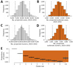 Projected TB cases and outbreaks, 2023–2032, United States, in study of impact, costs, and cost-effectiveness of TB outbreak investigations. Shown are the total number of TB cases (A), the number of TB cases occurring in outbreaks (B), the total number of TB clusters (C), and the number of TB outbreaks (i.e., clusters of >3 cases) (D) projected to occur during 2023–2032 and cluster size distributions of the TB clusters (E). Clusters of size 1 are assumed to have no transmission links, and only clusters with >3 cases (shaded in orange) are investigated in outbreak investigations.