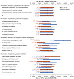 Multivariate sensitivity analysis of the model parameters in study of impact, costs, and cost-effectiveness of TB outbreak investigations, United States. This graph illustrates sensitivity of the incremental cost-effectiveness ratio of TB outbreak investigation in the United States (cost in 2022 US$ per QALY gained, compared with no outbreak investigation) to the values of individual model parameters. Each pair of boxplots shows variation in the outcome when the analysis was limited to either simulations in which the value of the parameter of interest was in the top (red) or bottom (blue) decile of its values across all simulations. The edges of each box represent the lower and upper interquartile range, and the band in the middle represents the mean. The vertical dotted line shows the mean across all simulations ($27,800 per QALY gained, corresponding to the primary outcome). The numbers within parentheses represent the parameter range (up to 2 significant figures) for the top (red) or the bottom (blue) decile.  IGRA, interferon-γ release assay; LTBI, latent TB infection; QALY, quality-adjusted life-years; R0, basic reproduction number; TB, tuberculosis.