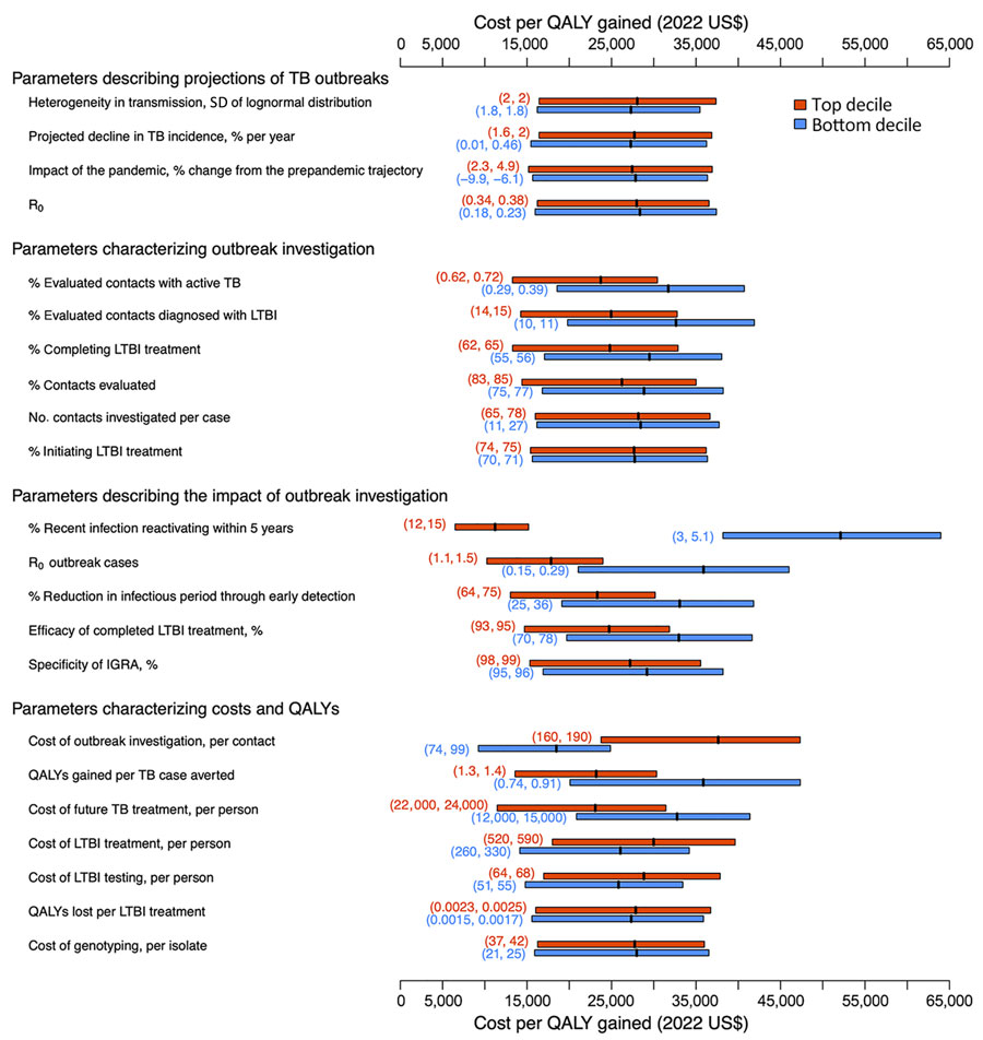 Multivariate sensitivity analysis of the model parameters in study of impact, costs, and cost-effectiveness of TB outbreak investigations, United States. This graph illustrates sensitivity of the incremental cost-effectiveness ratio of TB outbreak investigation in the United States (cost in 2022 US$ per QALY gained, compared with no outbreak investigation) to the values of individual model parameters. Each pair of boxplots shows variation in the outcome when the analysis was limited to either simulations in which the value of the parameter of interest was in the top (red) or bottom (blue) decile of its values across all simulations. The edges of each box represent the lower and upper interquartile range, and the band in the middle represents the mean. The vertical dotted line shows the mean across all simulations ($27,800 per QALY gained, corresponding to the primary outcome). The numbers within parentheses represent the parameter range (up to 2 significant figures) for the top (red) or the bottom (blue) decile.  IGRA, interferon-γ release assay; LTBI, latent TB infection; QALY, quality-adjusted life-years; R0, basic reproduction number; TB, tuberculosis.