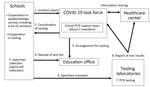 Overview of the SARS-CoV-2 PCR project conducted in school settings, Okinawa Prefecture, Japan, 2021–2022. The school’s PCR Project protocol begins when the Prefectural COVID-19 Task Force is notified of a SARS-CoV-2 infection in a student. The prefectural school PCR support team will arrange for testing, with students providing saliva samples through self-collection of saliva. School officials receive test containers from the education office and transport the specimens to the testing laboratories. Contacts are generally all children or students in the class with a positive case, and close contacts are those within 1 meter from the index case-patient for >15 minutes without appropriate infection control measures. 