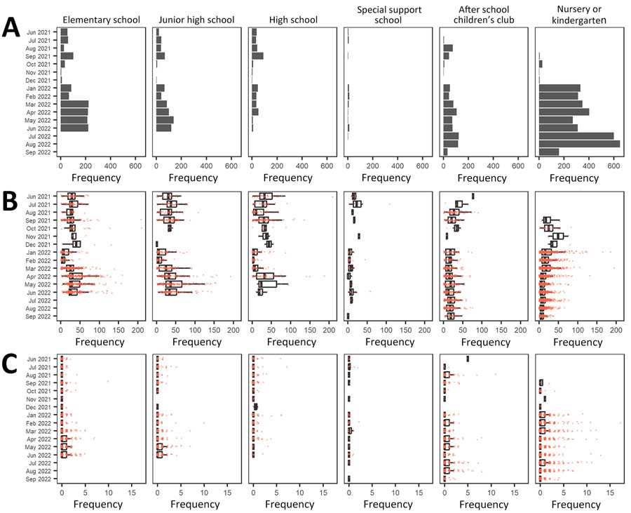 Results of SARS-CoV-2 PCR projects conducted in school settings, by month and school type, Okinawa Prefecture, Japan, 2021–2022. A) Number of events that results in school contact tracing, by month and school type. B) Number of PCR tests per event, by month stratified by school type. C) Number of secondary SARS-CoV-2 infection cases per event, by month and school type. Box-and-whisker plots indicate the median (solid black lines), the first and third quartiles (box left and right edges), and minimum and maximum values excluding outliers (error bars). Orange particles represent each observed datapoint.