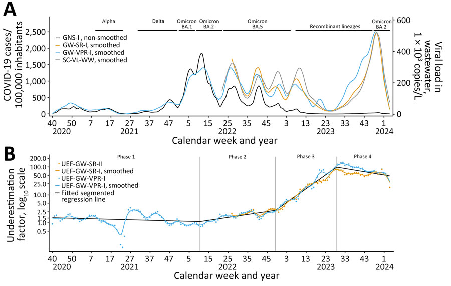 Incidence and underestimation factors in a study of participatory, virologic, and wastewater surveillance data to assess underestimation of COVID-19 incidence, Germany, 2020–2024. A) Smoothed and unsmoothed surveillance data on COVID-19 incidence (cases/100,000 adult population) compared with wastewater viral load. SARS-CoV-2 variant phases in Germany are labeled. B) Two different UEFs plus common piecewise trendline of smoothed UEF and timeframes for phases calendar week 40 of 2020 through calendar week 4 of 2024. Vertical lines mark the breakpoints between COVID-19 phases with different degrees of underestimation. GNS-I, incidence from German notification system; GW-SR-I, GrippeWeb self-reported incidence; GW-VPR-I, GrippeWeb and virologic positivity rate incidence; SC2-VL-WW, aggregated SARS-CoV-2 viral load in wastewater; UEF, underestimation factor.