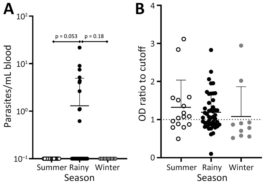 Plot of dogs with detectable parasitemia during the rainy season from villages in the Muzaffarpur district in a study of dogs as reservoirs for Leishmania donovani, Bihar, India, 2018–2022. Lower lever of whiskers indicate mean, upper level indicates standard deviation. A) Parasitemia measured by quantitative PCR of whole blood DNA. Statistical significance between different seasons (shown above diamond bars) measured by Fisher exact test. B) Leishmania rK39 ELISA absorbance ratio detected from canine serum. Dotted line indicates OD cutoff. Kruskal-Wallis with Dunn’s posttest was performed, but no statistically significant differences were found for B. OD, optical density. 