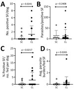 Plot of parasite load in sand flies in a study of dogs as reservoirs for Leishmania donovani, Bihar, India, 2018–2022. Plots show higher transmission and parasite load in sand flies fed on dogs with signs consistent with CanL in the Muzaffarpur district. A) Number of parasite DNA–positive sand flies obtained from each dog undergoing xenodiagnosis by qPCR. B) Parasite load calculated within individual L. donovani qPCR-positive sand flies. C) Percent positive sand flies out of total number of sand flies fed per dog. D) Average parasite burden of blood-fed sand flies per canine subject. Data for healthy, subclinical dogs depicted with white dots. Data for dogs with CanL clinical signs depicted with black dots. Lower lever of whiskers indicate mean, upper level indicates standard deviation. Statistical results by Mann-Whitney test shown above diamond bars. CanL, canine leishmaniosis; CL, CanL clinical signs; SC, subclinical (i.e., healthy) dogs; SF, sand fly.