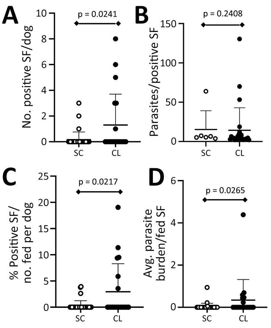 Plot of parasite load in sand flies in a study of dogs as reservoirs for Leishmania donovani, Bihar, India, 2018–2022. Plots show higher transmission and parasite load in sand flies fed on dogs with signs consistent with CanL in the Muzaffarpur district. A) Number of parasite DNA–positive sand flies obtained from each dog undergoing xenodiagnosis by qPCR. B) Parasite load calculated within individual L. donovani qPCR-positive sand flies. C) Percent positive sand flies out of total number of sand flies fed per dog. D) Average parasite burden of blood-fed sand flies per canine subject. Data for healthy, subclinical dogs depicted with white dots. Data for dogs with CanL clinical signs depicted with black dots. Lower lever of whiskers indicate mean, upper level indicates standard deviation. Statistical results by Mann-Whitney test shown above diamond bars. CanL, canine leishmaniosis; CL, CanL clinical signs; SC, subclinical (i.e., healthy) dogs; SF, sand fly.