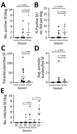 Results of xenodiagnoses in a study of dogs as reservoirs for Leishmania donovani, Bihar, India, 2018–2022. Plots show dogs infect more sand flies in winter and transmit more parasites per sand fly during the rainy season. A) Number of positive sand flies; B) parasite load in xenodiagnosis-positive sand flies; C) percent positive sand flies fed on dogs; D) average parasite burden of fed sand flies; E) evaluation of infectiousness of dogs to sand flies by clinical classification and seasonal variation. Lower lever of whiskers indicate mean, upper level indicates standard deviation. Kruskal-Wallis test with Dunn’s post-test used to calculate statistical significance between groups (shown above diamond bars). CanL, canine leishmaniosis; CL, CanL clinical signs; SC, subclinical (i.e., healthy) dogs; SF, sand fly.