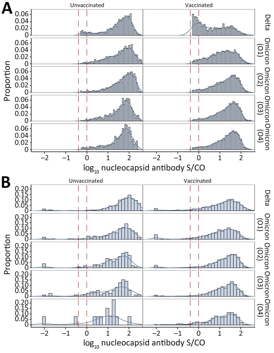 Nucleocapsid antibody signal intensity distributions observed in vaccinated and unvaccinated blood donors after primary SARS-CoV-2 infection, United States, July 2021–December 2022. A) Reactivity of putative serologically identified infections at the first longitudinal sample showing reactivity above the reduced cutoff (gray zone reactivity, S/CO ratio>0.395<1), by vaccination status and variant era (6,555 unvaccinated donors [left] and 22,217 vaccinated donors [right]). B) Reactivity at the first sample collected after self-reported swab-confirmed infection (14 to 180 days postinfection), by vaccination status and variant era (2,751 unvaccinated donors [left] and 8,187 vaccinated donors [right]). Vertical dashed lines indicate the gray zone of nucleocapsid antibodies. O1, January–March 2022; O2, April–June 2022; O3, July–September 2022; O4, October–December 2022. S/CO, signal-to-cutoff ratio. 