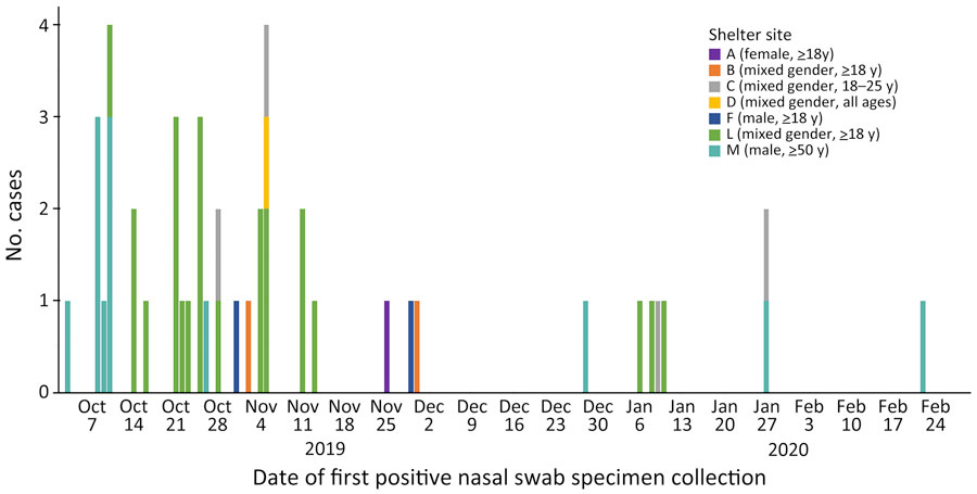 Unique participants with coxsackievirus A21 infection, by homeless shelter site, King County, Washington, USA, October 2019–February 2020. 