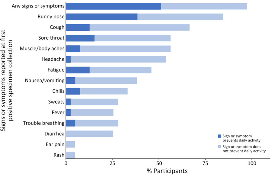 Signs or symptoms reported at specimen collection and effect on daily activity among adult homeless shelter residents with confirmed coxsackievirus A21 infection (n = 39), King County, Washington, USA, October 2019–January 2020. One person with coxsackievirus A21 infection was presymptomatic on initial encounter (first positive specimen collection) but symptomatic on subsequent encounter (second positive specimen collection).