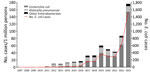 Newly detected cases of Enterobacterales producing OXA-48–like carbapenemases (per 1 million persons) and number of cases of Escherichia coli producing OXA-48–like carbapenemases, Israel, 2007–2023. PCR testing for carbapenemases has been required in Israel since 2016, and under-detection of OXA-48-like–producing isolates might have occurred before 2016. 