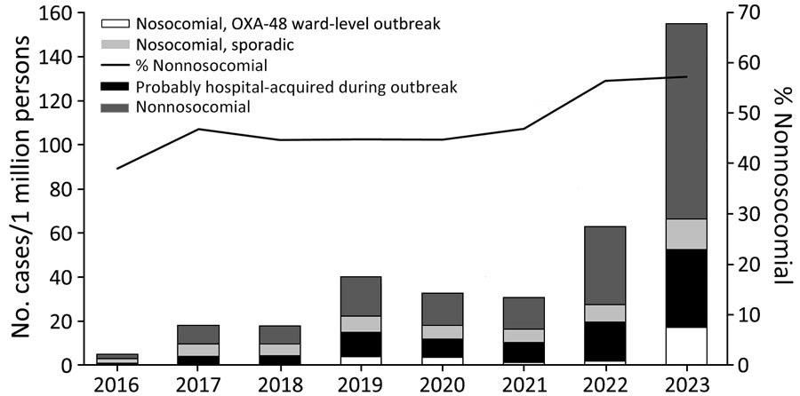 Newly detected cases of Escherichia coli producing OXA-48–like carbapenemases, by type of acquisition, Israel, 2016–2023. Nosocomial acquisition is defined as detected >48 hours after admission to hospital or long-term care facility, upon transfer, or upon readmission if previous admission occurred in the last 30 days. Ward-level outbreak is defined as >2 nosocomial cases within the same ward, <30 days between cases. Probably hospital-acquired during an outbreak is defined as >2 nosocomial cases in the same institution but not in the same ward, <30 days between cases. Nonnosocomial category might include healthcare-associated cases.