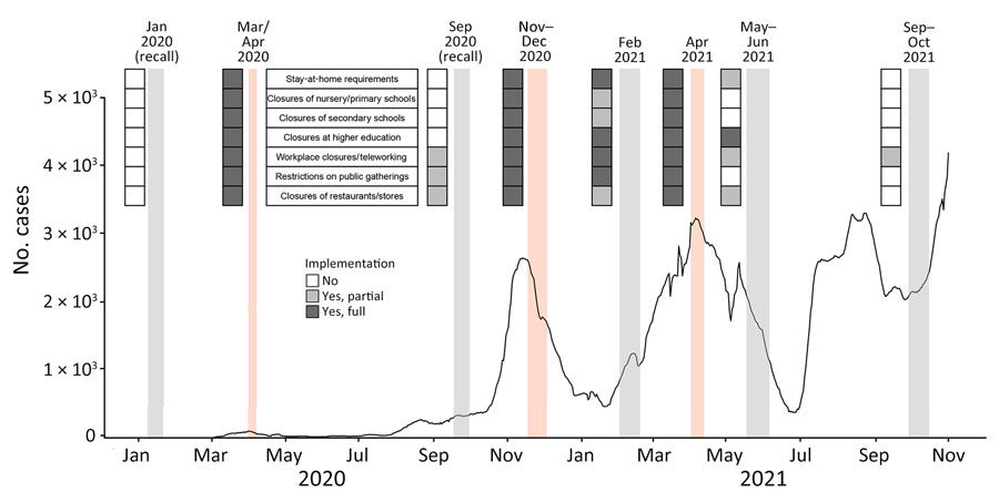 Seven-day moving average of laboratory-confirmed COVID-19 cases by date of sampling and key community measures during social contact data collection periods in study of social contact patterns and age mixing before and during COVID-19 pandemic, Greece, January 2020–October 2021. Data on COVID-19 cases were extracted from the daily reports of the National Public Health Organization. Social contact data collection periods are illustrated with shaded zones (light orange indicates lockdown periods, gray indicates prepandemic period and periods with relaxed measures). Key community measures implemented during the study periods are indicated on the left of each zone. The color of each cell represents the extent to which each community measure was implemented.