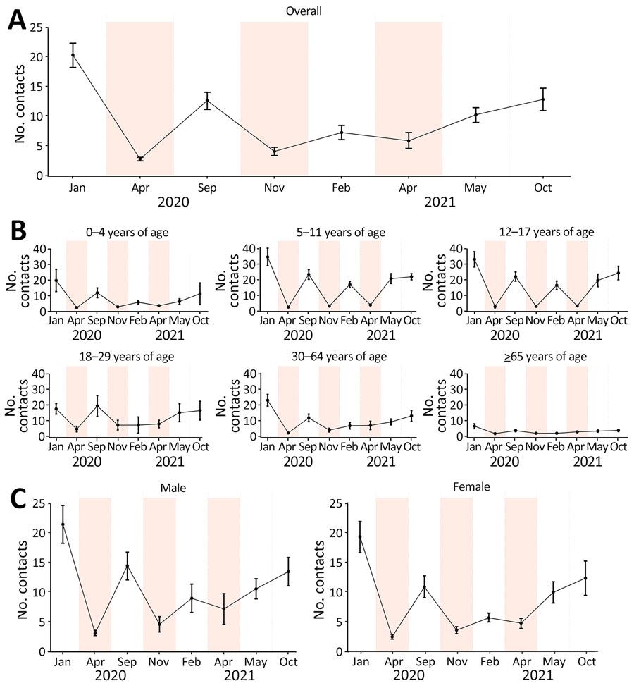 Mean daily number of recorded social contacts per participant in study of social contact patterns and age mixing before and during COVID-19 pandemic, Greece, January 2020–October 2021. Data are shown for 8 social contact data collection periods overall (A), by age group (B), and by sex (C). Estimates have been adjusted for the age and sex distribution of the population of Greece by region. Error bars mark 95% CIs. Shaded areas indicate lockdown periods.