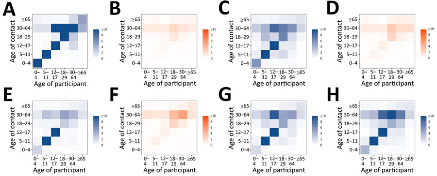 Age-specific contact matrices of all contacts in study of social contact patterns and age mixing before and during COVID-19 pandemic, Greece, January 2020–October 2021. A) January 2020; B) March–April 2020; C) September 2020; D) November–December 2020; E) February 2021; F) April 2021; G) May–June 2021; H) September–October 2021. Each cell represents the average daily number of reported contacts, stratified by the age group of the participants and their corresponding contacts. Gradient palettes were used to color contact matrices (orange indicates lockdown periods, blue indicates prepandemic period and periods with relaxed measures). 