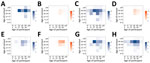 Age-specific contact matrices at work in study of social contact patterns and age mixing before and during COVID-19 pandemic, Greece, January 2020–October 2021. A) January 2020; B) March–April 2020; C) September 2020; D) November–December 2020; E) February 2021; F) April 2021; G) May–June 2021; H) September–October 2021. Each cell represents the average daily number of reported contacts, stratified by the age group of the participants and their corresponding contacts. Gradient palettes were used to color contact matrices (orange indicates lockdown periods, blue indicates prepandemic period and periods with relaxed measures). 