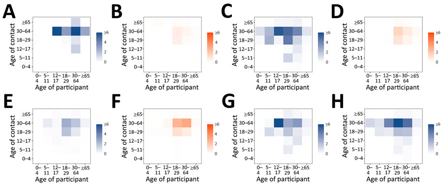 Age-specific contact matrices at work in study of social contact patterns and age mixing before and during COVID-19 pandemic, Greece, January 2020–October 2021. A) January 2020; B) March–April 2020; C) September 2020; D) November–December 2020; E) February 2021; F) April 2021; G) May–June 2021; H) September–October 2021. Each cell represents the average daily number of reported contacts, stratified by the age group of the participants and their corresponding contacts. Gradient palettes were used to color contact matrices (orange indicates lockdown periods, blue indicates prepandemic period and periods with relaxed measures). 