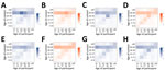 Age-specific contact matrices at home in study of social contact patterns and age mixing before and during COVID-19 pandemic, Greece, January 2020–October 2021. A) January 2020; B) March–April 2020; C) September 2020; D) November–December 2020; E) February 2021; F) April 2021; G) May–June 2021; H) September–October 2021. Each cell represents the average daily number of reported contacts, stratified by the age group of the participants and their corresponding contacts. Gradient palettes were used to color contact matrices (orange indicates lockdown periods, blue indicates prepandemic period and periods with relaxed measures).