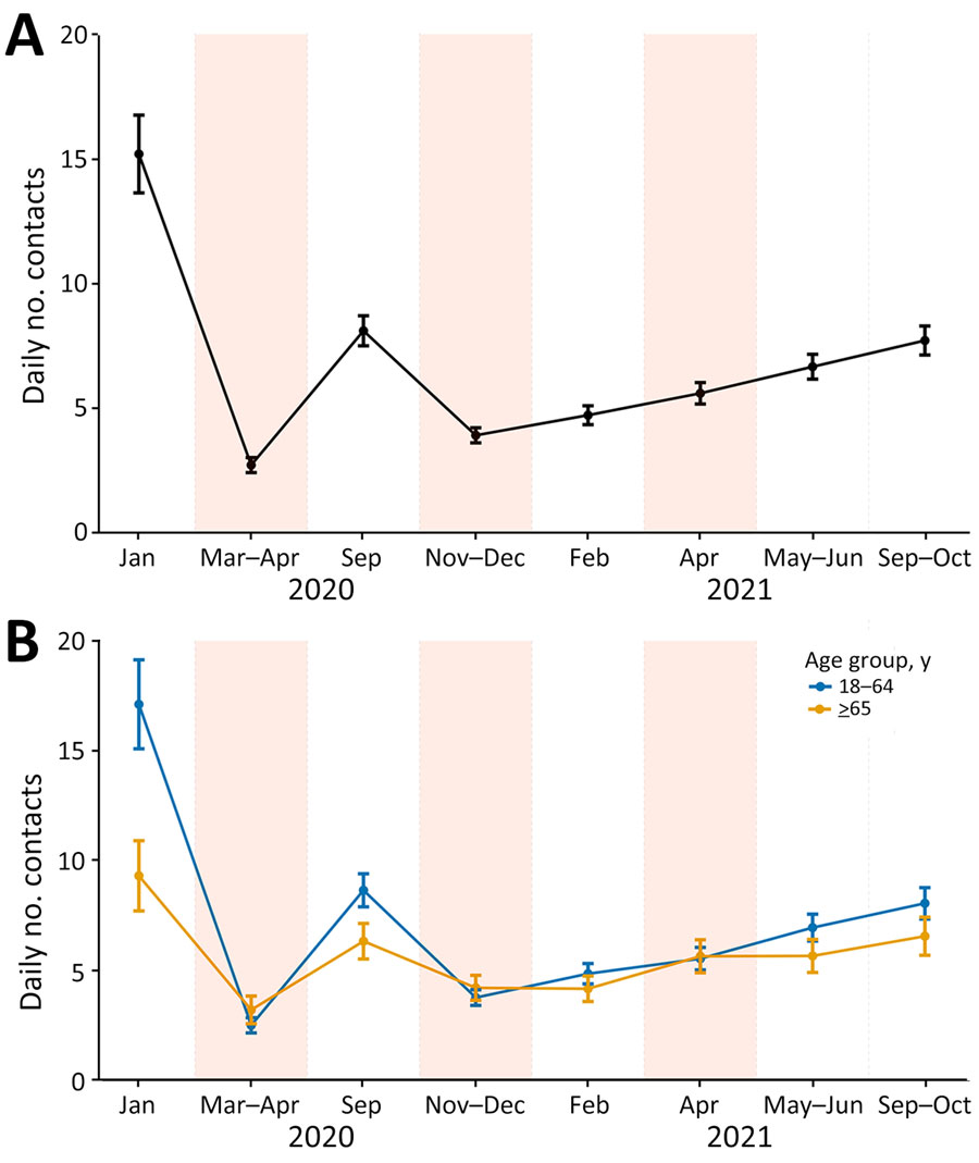 Adjusted average predictions of the number of contacts of adult participants in study of social contact patterns and age mixing before and during COVID-19 pandemic, Greece, January 2020–October 2021 (N = 6,270). Data are shown for A) study period and B) study period according to the age group of participants. Results from negative binomial generalized linear mixed models with random intercepts at the individual level fitted on social contact data collected across 8 periods in Greece through cross-sectional surveys. Error bars indicate 95% CIs. Shaded areas indicate lockdown periods.