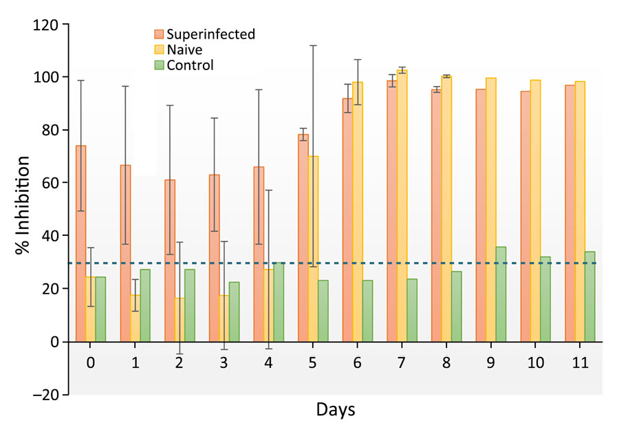 Average antibody response for naive and superinfected groups of reindeer experimentally infected with Jamestown Canyon virus. The titer of the naive control animal is provided for comparison. SD (error bars) are included when groups contained >1 animal. The dashed blue line indicates the positive cutoff value of the competitive ELISA (30% inhibition).