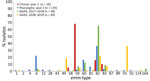 Distribution of emm types among cases of group A Streptococcus from American Indian persons in the White Mountain Apache Tribal Lands, Arizona, USA, 2016–2019. Clinical isolates were convenience samples; all other samples were collected as part of active, laboratory-based surveillance. Year 1 indicates active surveillance for siGAS during March 1, 2017–February 28, 2018, and year 2 indicates active surveillance for siGAS during March 1, 2018–February 28, 2019. siGAS, severe or invasive cases of group A Streptococcus.