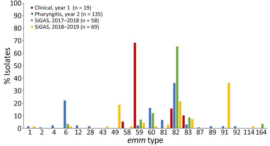 Distribution of emm types among cases of group A Streptococcus from American Indian persons in the White Mountain Apache Tribal Lands, Arizona, USA, 2016–2019. Clinical isolates were convenience samples; all other samples were collected as part of active, laboratory-based surveillance. Year 1 indicates active surveillance for siGAS during March 1, 2017–February 28, 2018, and year 2 indicates active surveillance for siGAS during March 1, 2018–February 28, 2019. siGAS, severe or invasive cases of group A Streptococcus.