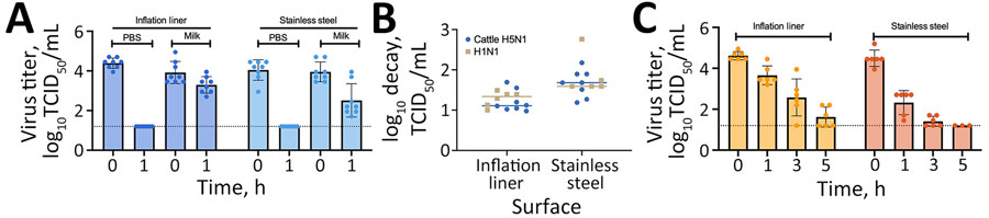 Viral titers in a study of persistence of influenza H5N1 and H1N1 viruses in unpasteurized milk on milking unit surfaces. A) Viral titers of bovine A(H5N1) virus diluted 1:10 in unpasteurized milk or PBS and deposited as ten 1-μL droplets onto the indicated surfaces. Droplets were recovered immediately after deposition (time 0) or after 1 hour of aging at 70% relative humidity (RH) at 21°C. Colored dots indicate measurements for each droplet; error bars indicate SD. Horizontal dotted lines indicate the theoretical limits of detection. B) Comparison of log decay values of H5N1 and H1N1 viruses in unpasteurized milk at 70% RH for 1 hour on rubber inflation liners and stainless steel. Decay was calculated as a ratio of the viral titer at time 0 divided by the titer after 1 hour. Colored symbols indicate measurements for each droplet. Horizonal lines indicate median values. C) Viral titers of the H1N1 virus diluted 1:10 in unpasteurized milk on the 2 surfaces at 70% RH for 0, 1, 3, or 5 hours at 23.6°C–25°C. Each symbol is a replicate of >2 biologic replicates using 2 distinct lots of unpasteurized milk performed in triplicate. Virus titer was calculated using the traditional TCID50 assay on MDCK cells. Colored dots indicate measurements for each droplet; error bars indicate SD. Horizontal dotted lines indicate the theoretical limits of detection. All raw data are available at https://doi.org/10.6084/m9.figshare.c.7242034.v1. PBS, phosphate buffered saline; TCID50, 50% tissue culture infectious dose. 