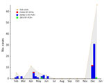 Numbers of children who had acute undifferentiated febrile illness and tested positive by RT- PCR for CHIKV, DENV-2, and ZIKV virus, by month, Haiti, 2021. Gray shading indicates the number of children seen in the clinic with symptoms of fever of undetermined etiology. CHIKV, chikungunya virus; DENV, dengue virus; RT-PCR, reverse transcription PCR; ZIKV, Zika virus; +, positive.