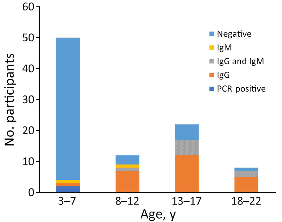 Results of chikungunya serologic testing by age group in study of arboviruses in children, Haiti. 