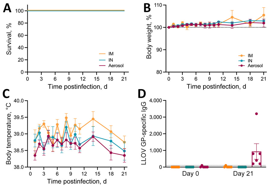 Clinical findings after experimental LLOV exposure in ferrets. Ferrets were inoculated through IM, IN, or aerosol (n = 6/group) routes with 1,000 focus-forming units of LLOV. A) Survival curve. B) Bodyweight percentage; dotted line is normalized to day of infection; error bars indicate standard error of the mean. C) Transponder temperature beginning at 1 day postinfection; error bars indicate standard error of the mean. D) LLOV glycoprotein-specific IgG titers in serum measured by ELISA. Dotted line indicates the limit of detection; error bars indicate standard error of the mean. IM, intramuscular; IN, intranasal; LLOV, Lloviu virus.