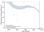 Chikungunya seroprevalence by year of birth in study of chikungunya outbreak risks after the 2014 outbreak, Dominican Republic. Blue band represents the 95% CI for pooled seroprevalence, which combined data from acute febrile illness and serosurvey cohorts. Estimates were obtained using kernel-weighted local polynomial smoothing weighted by the size of each birth cohort. AFI, acute febrile illness. 