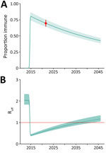 Projected chikungunya population immunity and Reff in study of chikungunya outbreak risks after the 2014 outbreak, Dominican Republic. A) Estimated population immunity from 2012 through 2045 using a simulated population parameterized to the current population seroprevalence (red dot). Solid line represent point estimates and shading 95% CIs. Changes in population immunity over time reflect the introduction of new susceptible persons through births and decrease in immune persons through deaths. B) Projected changes in effective reproductive number over time calculated from the basic reproduction number R0 and population immunity. Solid line represents change in Reff and shading 95% CIs, based on the simulated proportion of the immune population. The solid red horizontal line at Reff = 1 represents the threshold for sustained transmission; values above this line indicate Reff >1, suggesting potential for ongoing transmission, wheras values below this line indicate Reff <1, suggesting a decline in transmission. Reff, effective reproduction number.