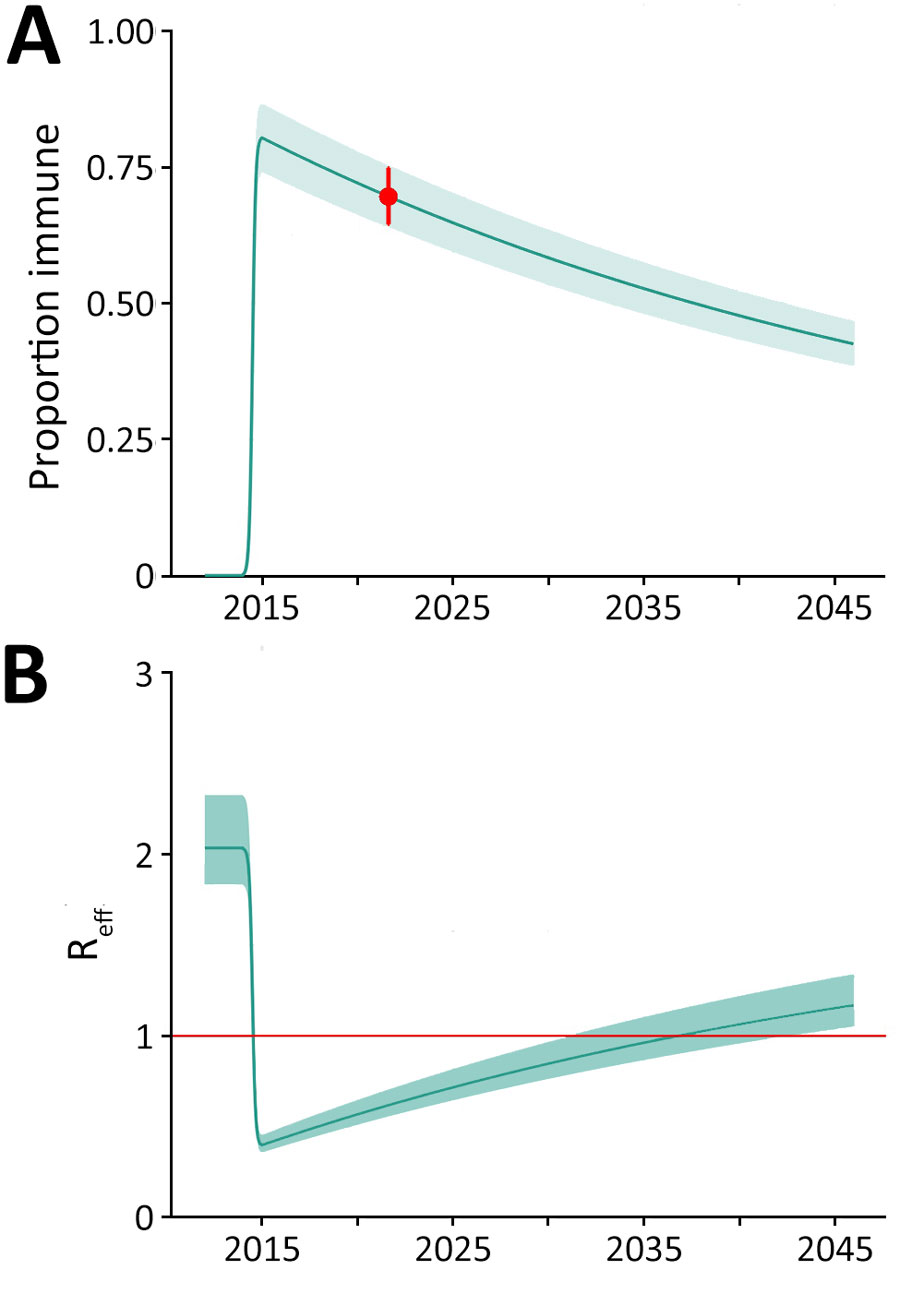 Projected chikungunya population immunity and Reff in study of chikungunya outbreak risks after the 2014 outbreak, Dominican Republic. A) Estimated population immunity from 2012 through 2045 using a simulated population parameterized to the current population seroprevalence (red dot). Solid line represent point estimates and shading 95% CIs. Changes in population immunity over time reflect the introduction of new susceptible persons through births and decrease in immune persons through deaths. B) Projected changes in effective reproductive number over time calculated from the basic reproduction number R0 and population immunity. Solid line represents change in Reff and shading 95% CIs, based on the simulated proportion of the immune population. The solid red horizontal line at Reff = 1 represents the threshold for sustained transmission; values above this line indicate Reff >1, suggesting potential for ongoing transmission, wheras values below this line indicate Reff <1, suggesting a decline in transmission. Reff, effective reproduction number.