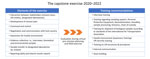 Design of the exercise scenario and learnings and recommendations deduced from the 2020 and 2022 capstone exercises to strengthen international investigations of alleged biological weapons use. UN, United Nations. 