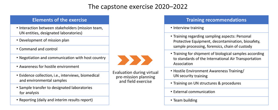 Design of the exercise scenario and learnings and recommendations deduced from the 2020 and 2022 capstone exercises to strengthen international investigations of alleged biological weapons use. UN, United Nations.