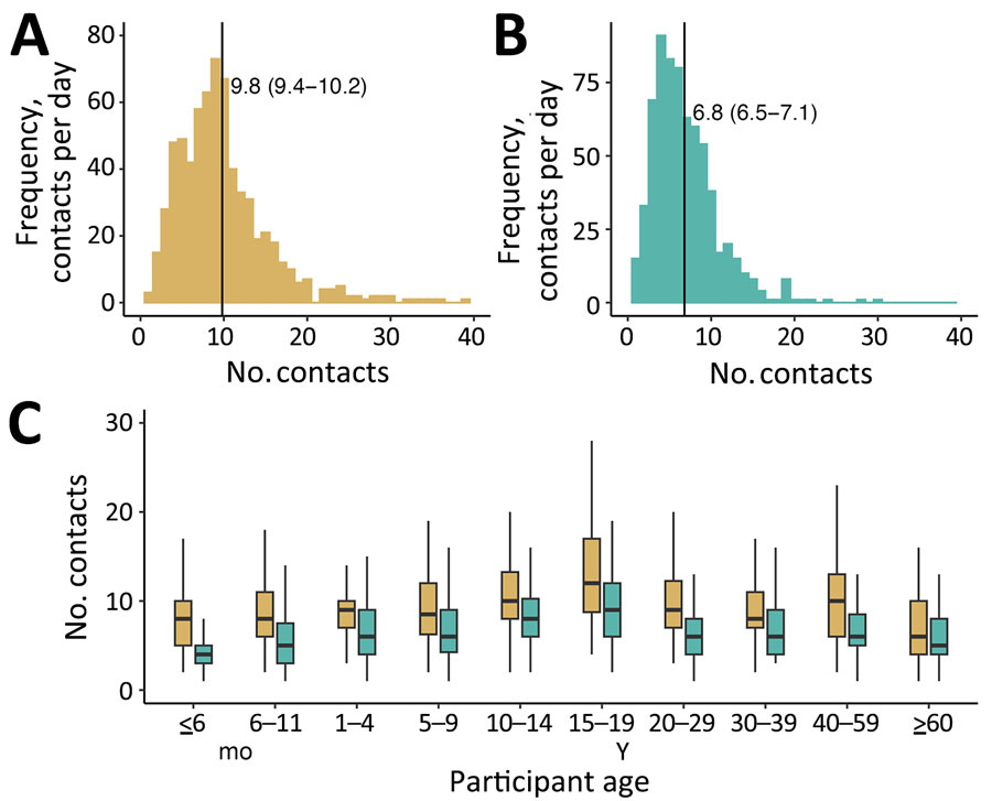 Distribution patterns of number of contacts in rural and urban areas in study of social contact patterns, Mozambique, 2022. A, B) Density distribution of the number of contacts per person in the rural (A) and urban (B) sites. Black vertical lines indicate means; 95% CIs are provided in parentheses. C) Boxplots of the distribution of number of contacts by site (gold, rural; aqua, urban).  Horizontal lines within boxes indicate median number of contacts; top and bottom lines indicate interquartile ranges; error bars indicate 95% CIs.