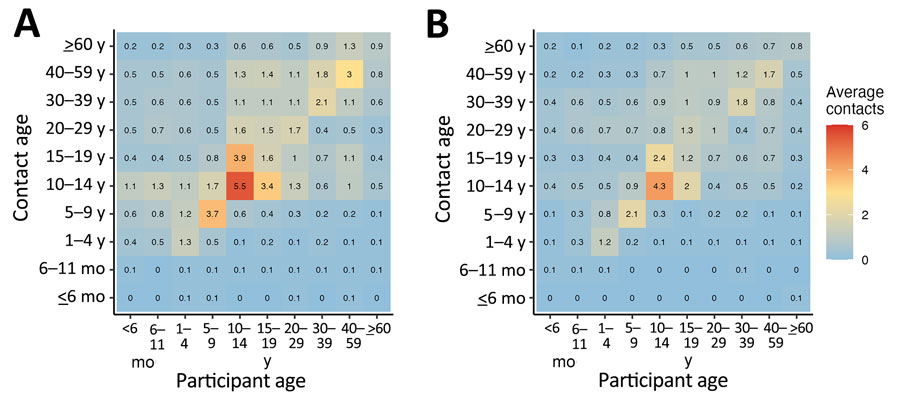 Age-specific contact matrices for rural (A) and urban (B) sites from study of human contact patterns, Mozambique, 2022. Matrices depict the average mean number of persons in age group j (y-axes) with whom a participant in age group i (x-axes) came into contact. 