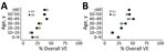 Modeled age-specific VE derived from study of human contact patterns, Mozambique, 2022. Overall VEs of a respiratory infection, comparing synthetic and empiric contact rates, are shown for rural (A) and urban (B) sites. ER, empiric rural; SR, synthetic rural; EU, empiric urban; SU, synthetic urban; VE, vaccine effectiveness.