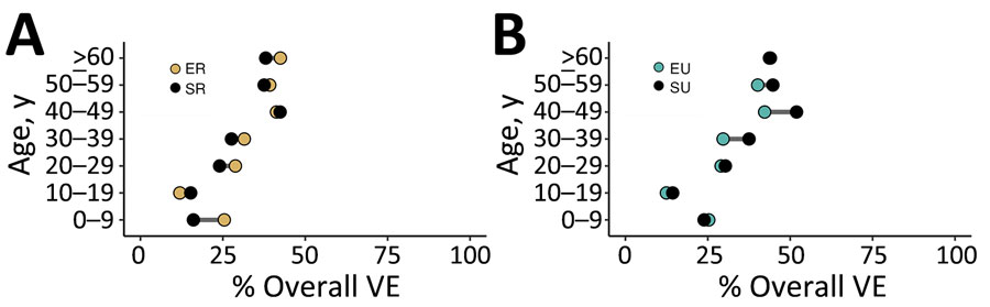 Modeled age-specific VE derived from study of human contact patterns, Mozambique, 2022. Overall VEs of a respiratory infection, comparing synthetic and empiric contact rates, are shown for rural (A) and urban (B) sites. ER, empiric rural; SR, synthetic rural; EU, empiric urban; SU, synthetic urban; VE, vaccine effectiveness.