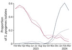 Proportion of emm types 1.0 and 3.93 among all typed invasive Streptococcus pyogenes isolates in the Netherlands and England, February 1, 2023–March 31, 2024.