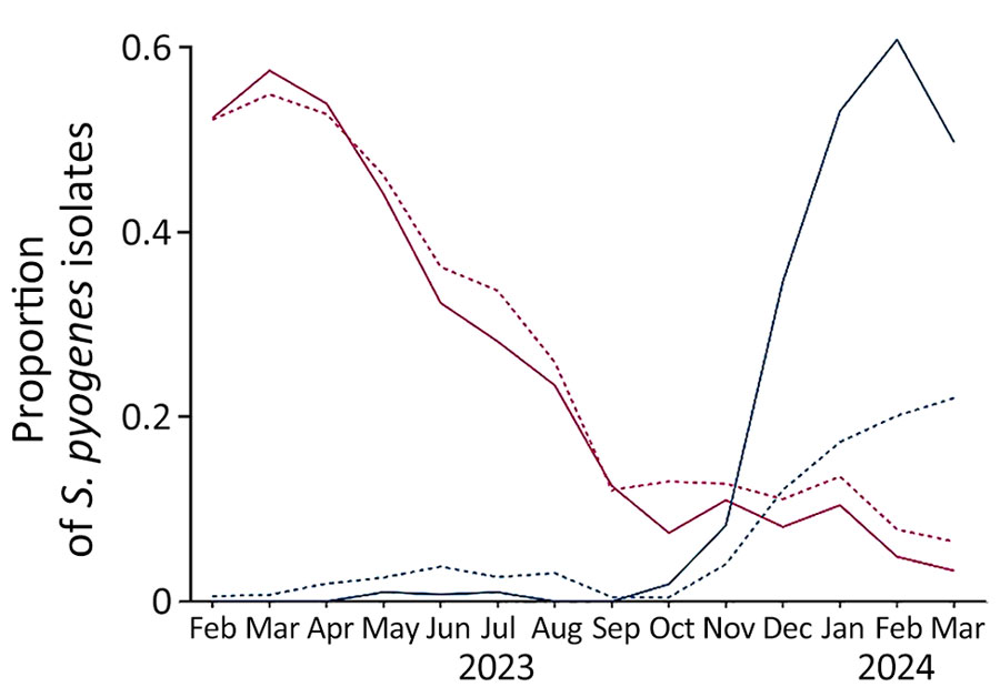 Proportion of emm types 1.0 and 3.93 among all typed invasive Streptococcus pyogenes isolates in the Netherlands and England, February 1, 2023–March 31, 2024.